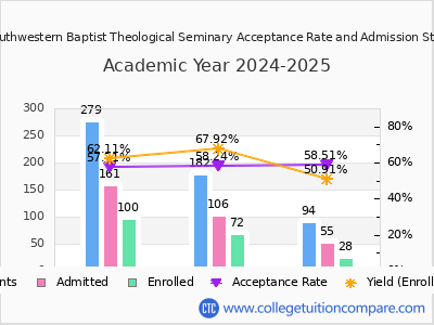 The Southwestern Baptist Theological Seminary 2025 Acceptance Rate By Gender chart