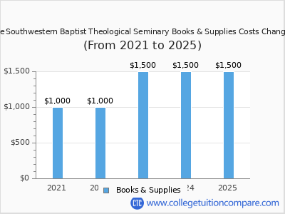 The Southwestern Baptist Theological Seminary 2025 books & supplies cost chart