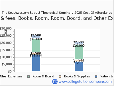 The Southwestern Baptist Theological Seminary 2025 COA (cost of attendance) chart