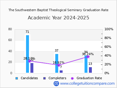 The Southwestern Baptist Theological Seminary graduation rate by gender