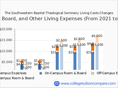 The Southwestern Baptist Theological Seminary 2025 room & board cost chart