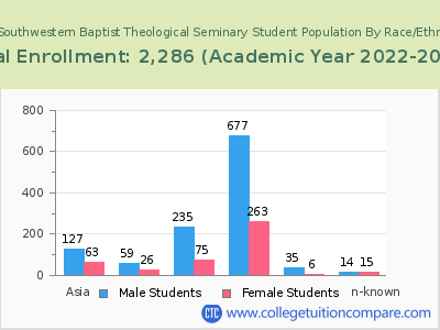 The Southwestern Baptist Theological Seminary 2023 Student Population by Gender and Race chart