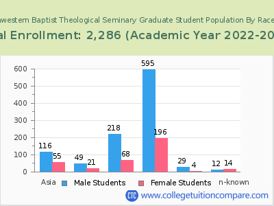 The Southwestern Baptist Theological Seminary 2023 Graduate Enrollment by Gender and Race chart
