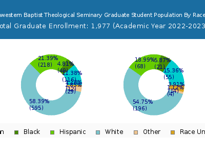 The Southwestern Baptist Theological Seminary 2023 Graduate Enrollment by Gender and Race chart