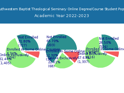 The Southwestern Baptist Theological Seminary 2023 Online Student Population chart