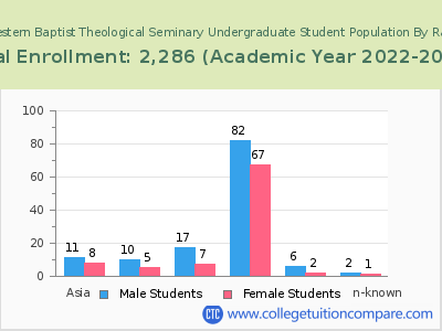 The Southwestern Baptist Theological Seminary 2023 Undergraduate Enrollment by Gender and Race chart