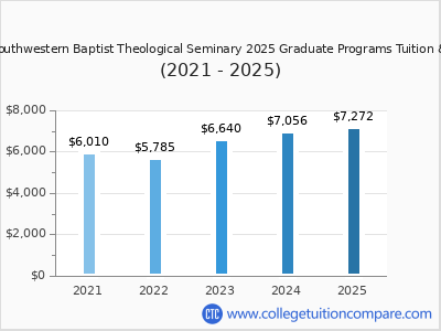 The Southwestern Baptist Theological Seminary 2025 graduate tuition chart