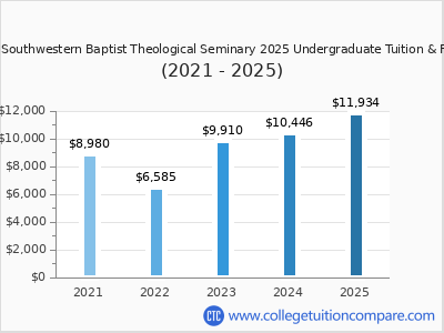 The Southwestern Baptist Theological Seminary 2025 undergraduate tuition chart