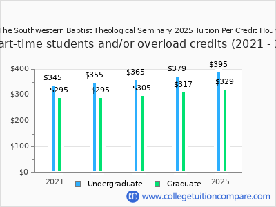 The Southwestern Baptist Theological Seminary 2025 cost per credit hour chart