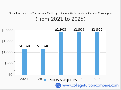 Southwestern Christian College 2025 books & supplies cost chart