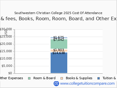 Southwestern Christian College 2025 COA (cost of attendance) chart
