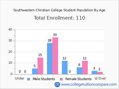 Southwestern Christian College 2024 Student Population by Age chart