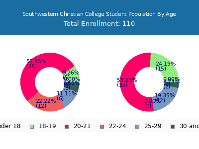 Southwestern Christian College 2024 Student Population Age Diversity Pie chart