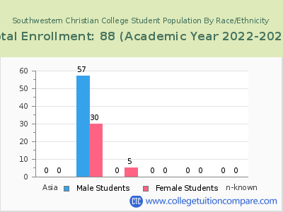 Southwestern Christian College 2023 Student Population by Gender and Race chart
