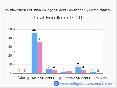 Southwestern Christian College 2025 Student Population by Gender and Race chart