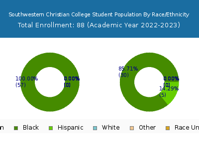 Southwestern Christian College 2023 Student Population by Gender and Race chart
