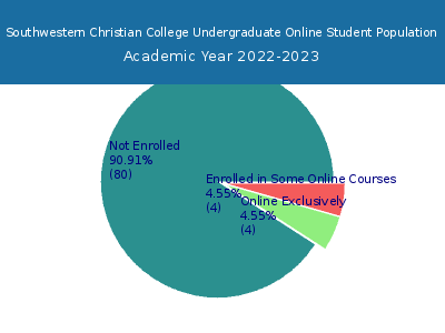 Southwestern Christian College 2023 Online Student Population chart