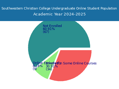 Southwestern Christian College 2025 Online Student Population chart