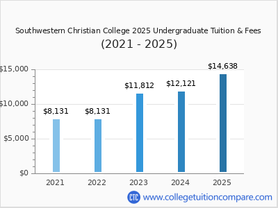 Southwestern Christian College 2025 undergraduate tuition chart