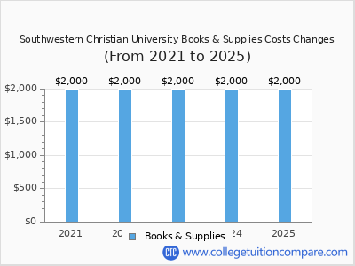 Southwestern Christian University 2025 books & supplies cost chart
