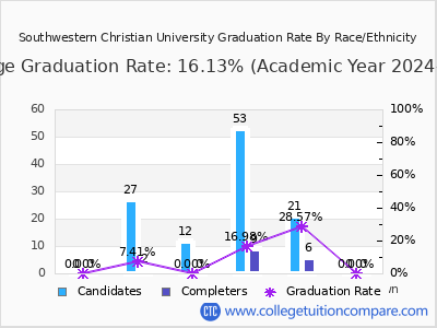 Southwestern Christian University graduation rate by race