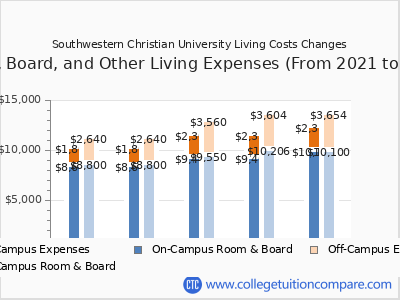 Southwestern Christian University 2025 room & board cost chart