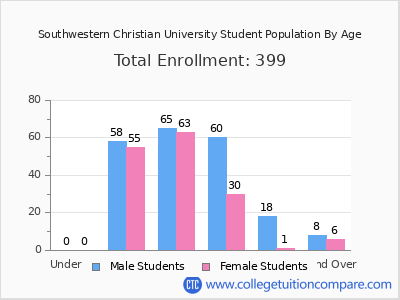 Southwestern Christian University 2024 Student Population by Age chart