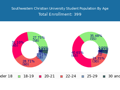 Southwestern Christian University 2024 Student Population Age Diversity Pie chart