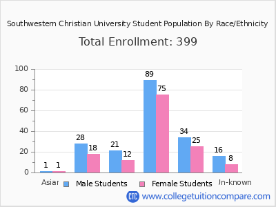 Southwestern Christian University 2025 Student Population by Gender and Race chart