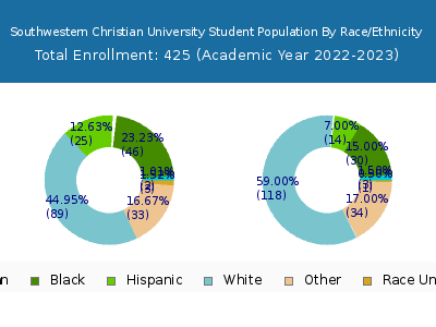 Southwestern Christian University 2023 Student Population by Gender and Race chart