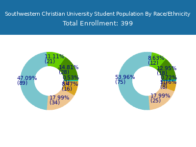 Southwestern Christian University 2025 Student Population by Gender and Race chart