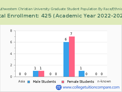 Southwestern Christian University 2023 Graduate Enrollment by Gender and Race chart
