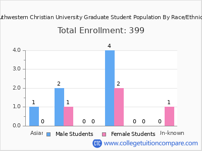Southwestern Christian University 2025 Graduate Enrollment by Gender and Race chart