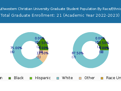Southwestern Christian University 2023 Graduate Enrollment by Gender and Race chart