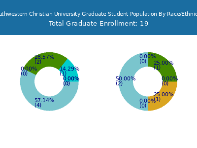 Southwestern Christian University 2025 Graduate Enrollment by Gender and Race chart