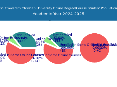 Southwestern Christian University 2025 Online Student Population chart