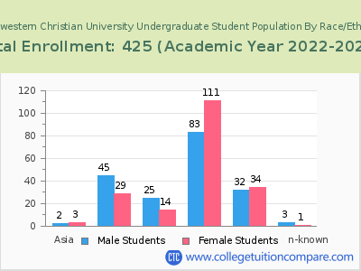 Southwestern Christian University 2023 Undergraduate Enrollment by Gender and Race chart