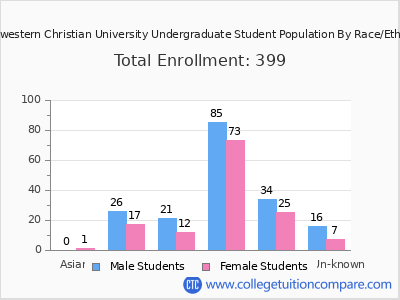 Southwestern Christian University 2025 Undergraduate Enrollment by Gender and Race chart