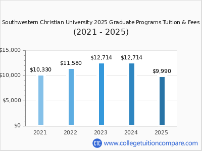 Southwestern Christian University 2025 graduate tuition chart