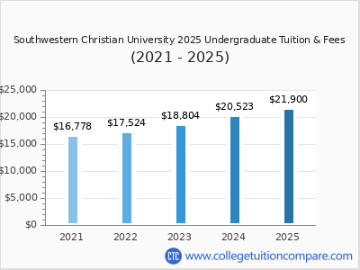 Southwestern Christian University 2025 undergraduate tuition chart