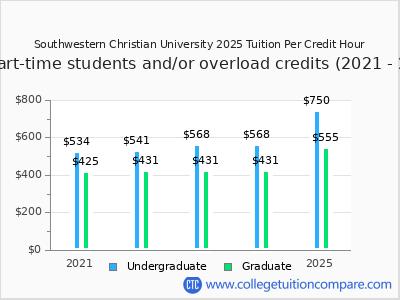 Southwestern Christian University 2025 cost per credit hour chart