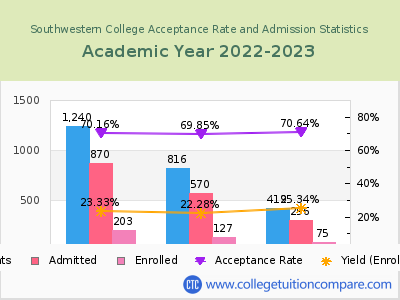 Southwestern College 2023 Acceptance Rate By Gender chart