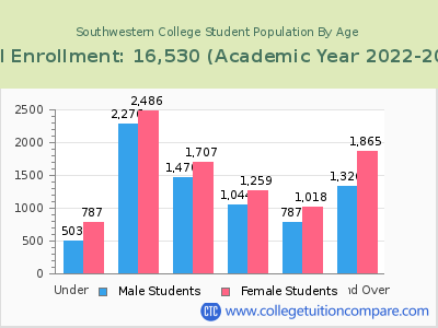 Southwestern College 2023 Student Population by Age chart