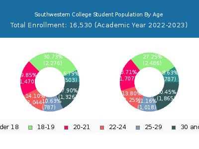 Southwestern College 2023 Student Population Age Diversity Pie chart