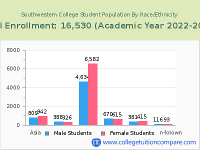 Southwestern College 2023 Student Population by Gender and Race chart