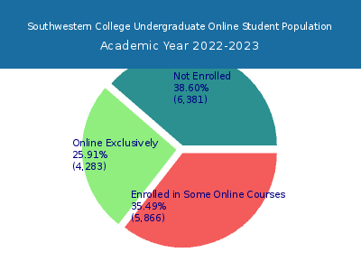 Southwestern College 2023 Online Student Population chart
