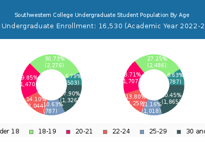 Southwestern College 2023 Undergraduate Enrollment Age Diversity Pie chart
