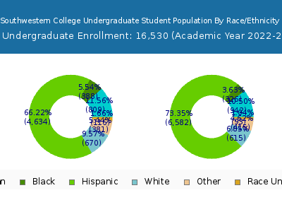 Southwestern College 2023 Undergraduate Enrollment by Gender and Race chart
