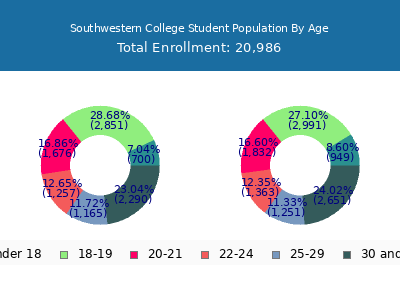 Southwestern College 2025 Student Population Age Diversity Pie chart