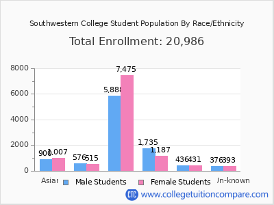 Southwestern College 2025 Student Population by Gender and Race chart